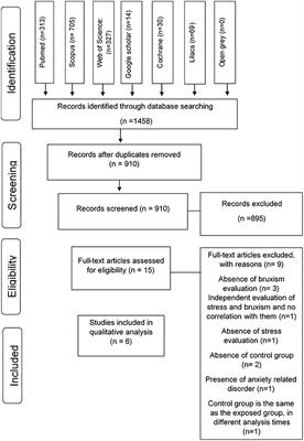 Is There Association Between Stress and Bruxism? A Systematic Review and Meta-Analysis